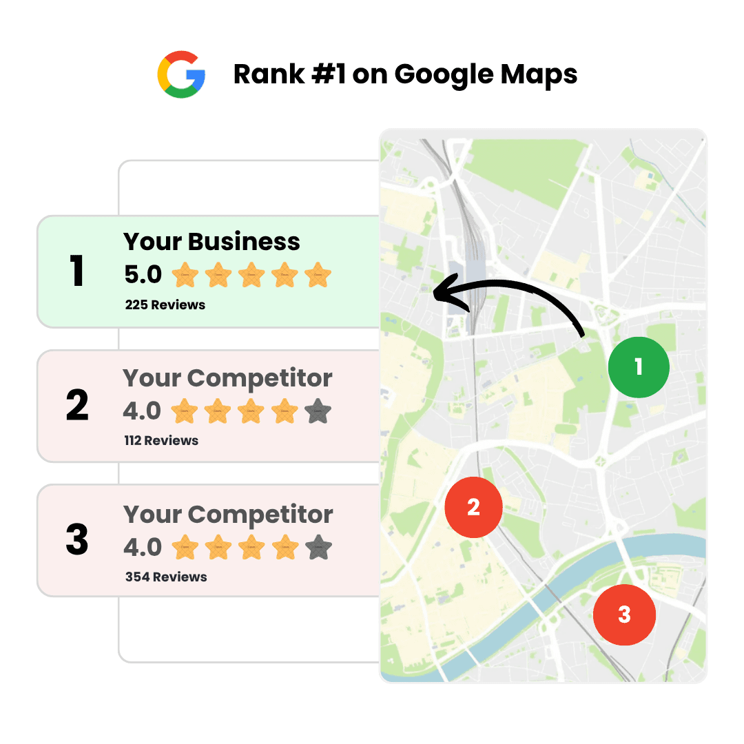 Google Maps local pack showing your business ranked number one with a 5.0 star rating and 225 reviews, above lower-rated competitors.
