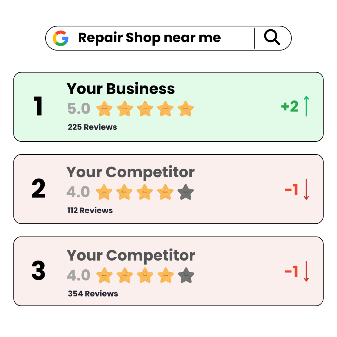 Local search ranking moving up: your business jumps two spots to number one while competitors slip down.