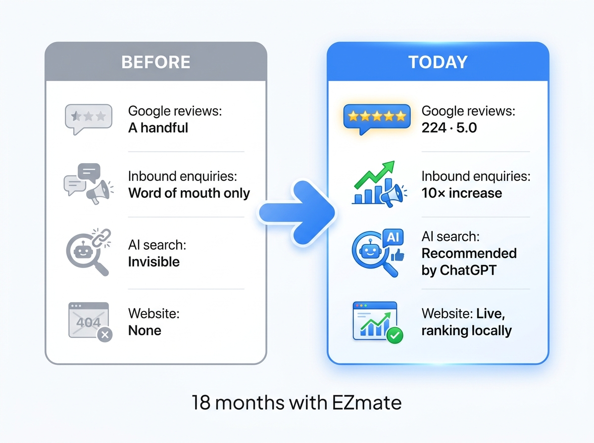 Before and after 18 months with EZmate: Google reviews went from a handful to 224 at 5.0 stars, inbound enquiries from word of mouth only to a 10x increase, AI search from invisible to recommended by ChatGPT, and the website from none to live and ranking locally