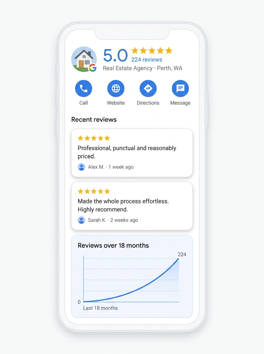 Google Business Profile showing 5.0 rating, 224 reviews, recent 5-star reviews, and a growth chart over 18 months