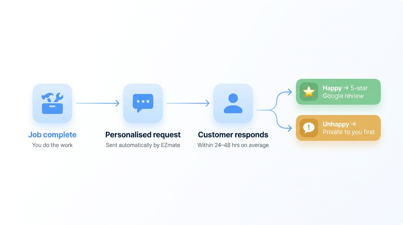 Flow after every job: job complete, EZmate sends a personalised request, the customer responds within 24 to 48 hours; happy customers leave a 5-star Google review, unhappy ones reach you privately first